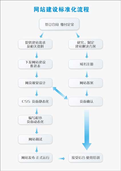 麥格網站建設標準流程